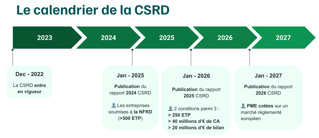 La CSRD : nouvelle contrainte réglementaire ou levier pour décarboner la logistique ?